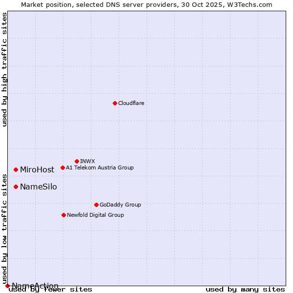 Market position of MiroHost vs. NameSilo vs. NameAction
