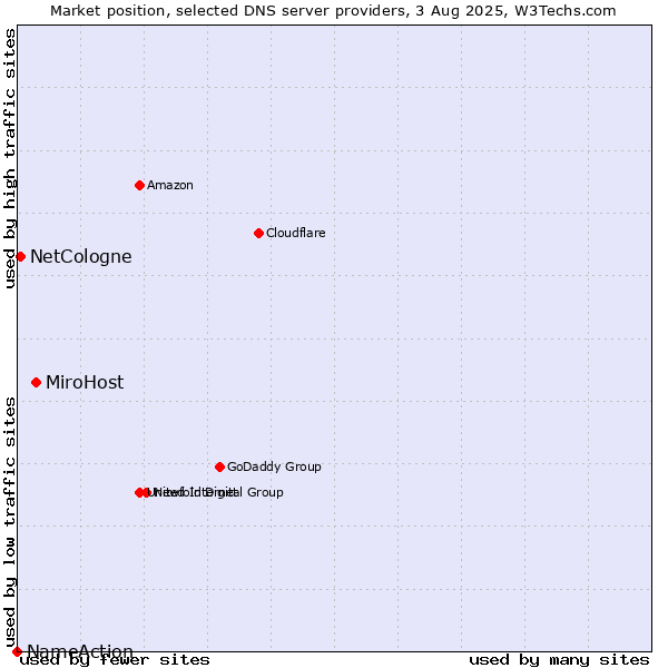 Market position of MiroHost vs. NetCologne vs. NameAction