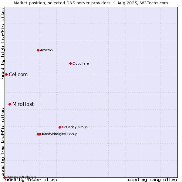 Market position of MiroHost vs. Cellcom vs. NameAction
