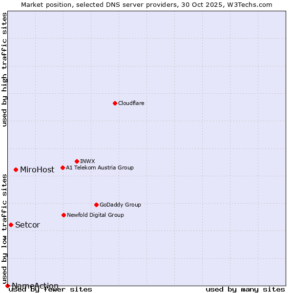 Market position of MiroHost vs. Setcor vs. NameAction