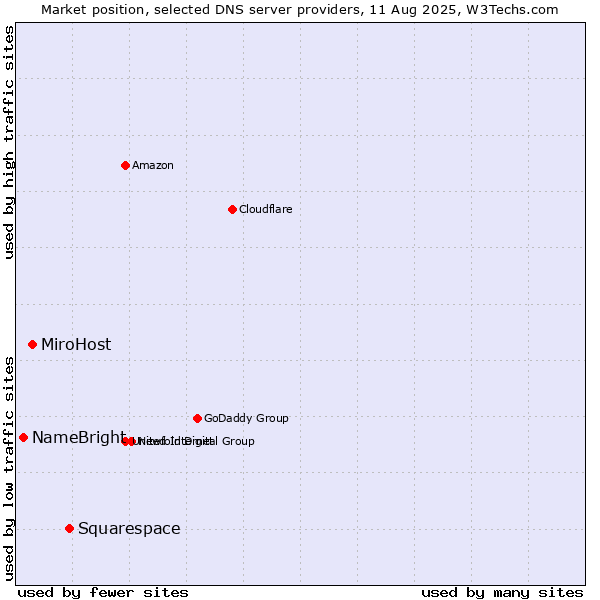 Market position of Squarespace vs. MiroHost vs. NameBright