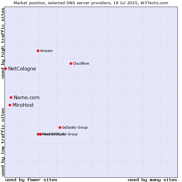 Market position of Name.com vs. MiroHost vs. NetCologne