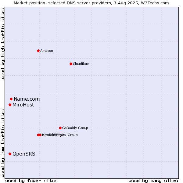 Market position of Name.com vs. MiroHost vs. OpenSRS