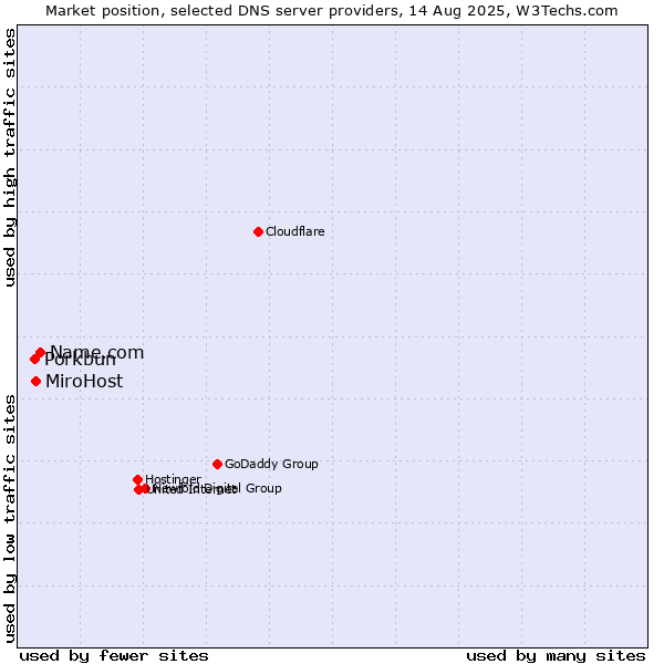 Market position of Name.com vs. MiroHost vs. Porkbun