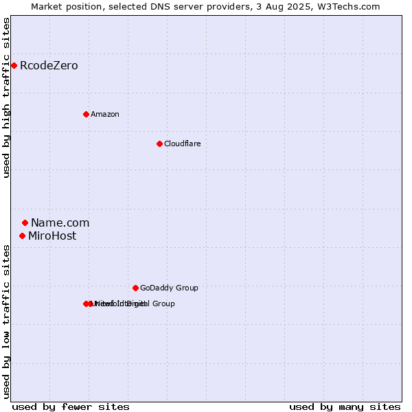Market position of Name.com vs. MiroHost vs. RcodeZero
