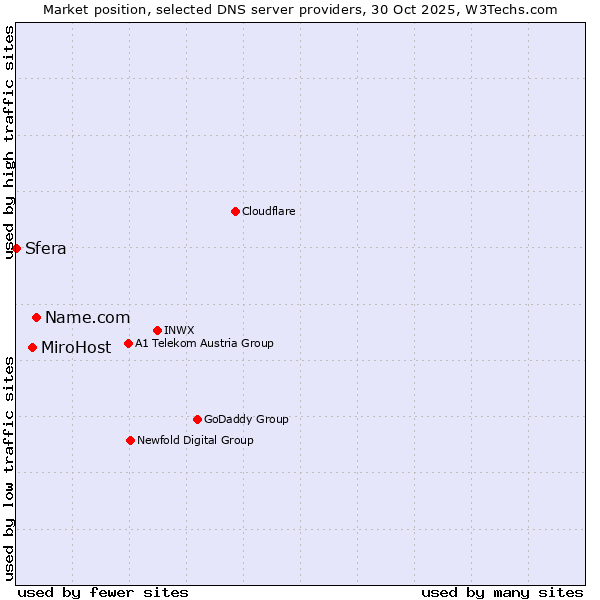 Market position of Name.com vs. MiroHost vs. Sfera