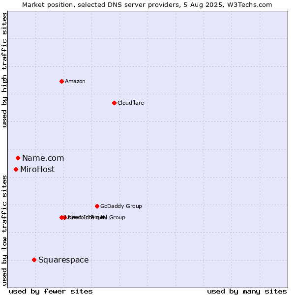 Market position of Squarespace vs. Name.com vs. MiroHost