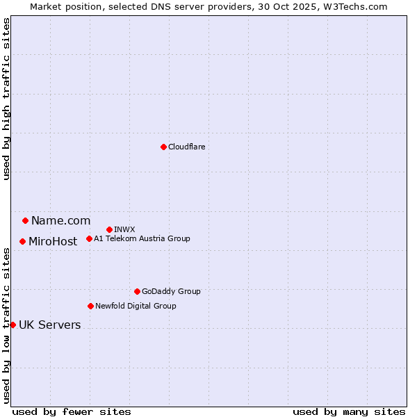 Market position of Name.com vs. MiroHost vs. UK Servers