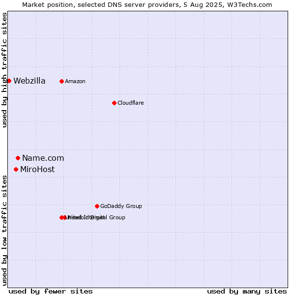 Market position of Name.com vs. MiroHost vs. Webzilla