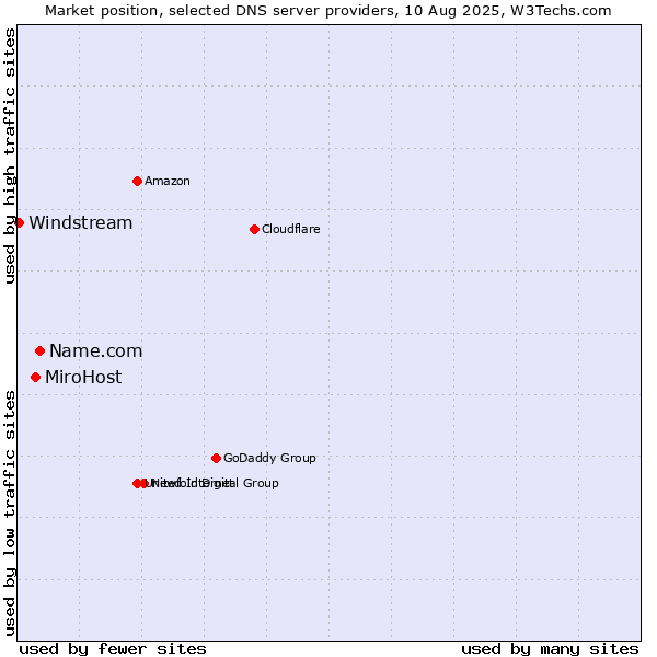 Market position of Name.com vs. MiroHost vs. Windstream