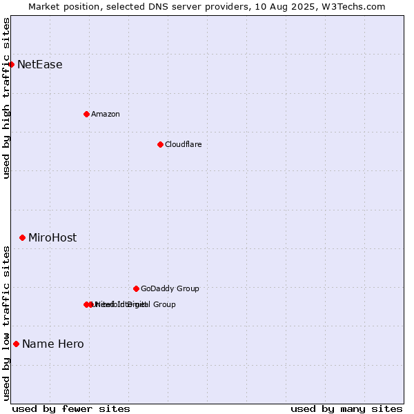 Market position of MiroHost vs. Name Hero vs. NetEase