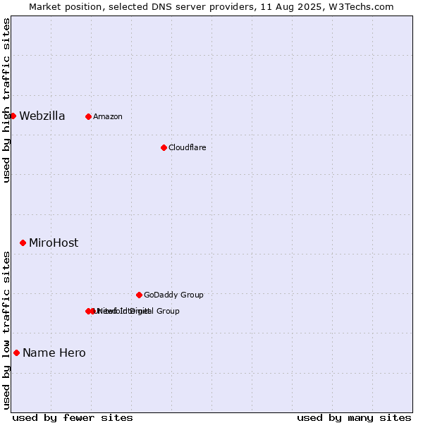 Market position of MiroHost vs. Name Hero vs. Webzilla