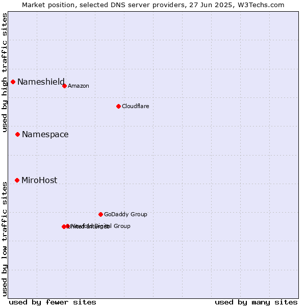 Market position of Namespace vs. MiroHost vs. Nameshield