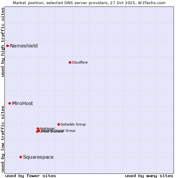 Market position of Squarespace vs. MiroHost vs. Nameshield
