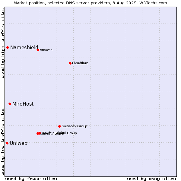 Market position of MiroHost vs. Nameshield vs. Uniweb
