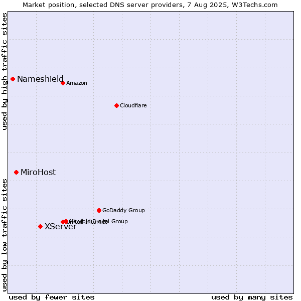 Market position of XServer vs. MiroHost vs. Nameshield