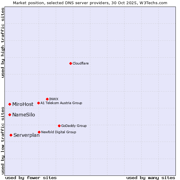 Market position of Serverplan vs. MiroHost vs. NameSilo