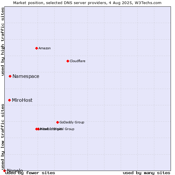 Market position of Namespace vs. MiroHost vs. Nanelo