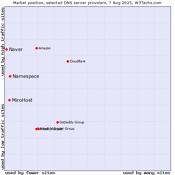 Market position of Namespace vs. MiroHost vs. Naver