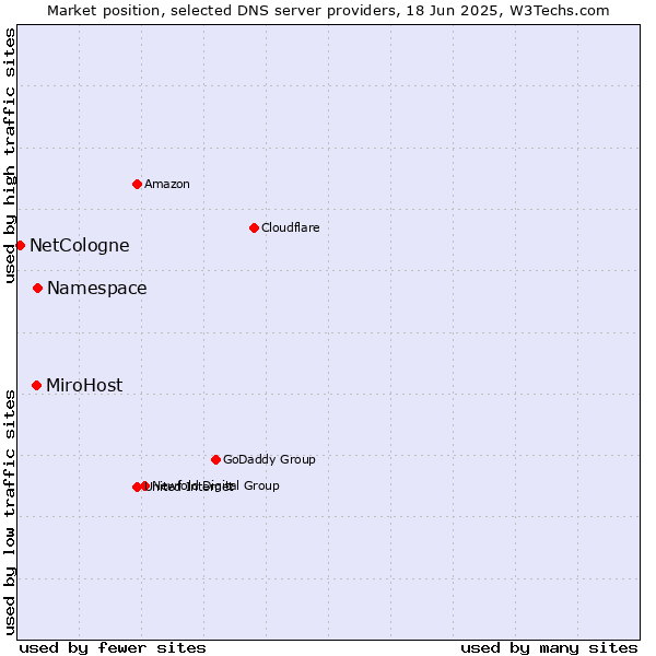 Market position of Namespace vs. MiroHost vs. NetCologne