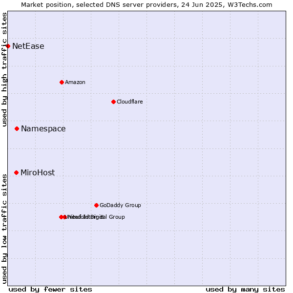 Market position of Namespace vs. MiroHost vs. NetEase