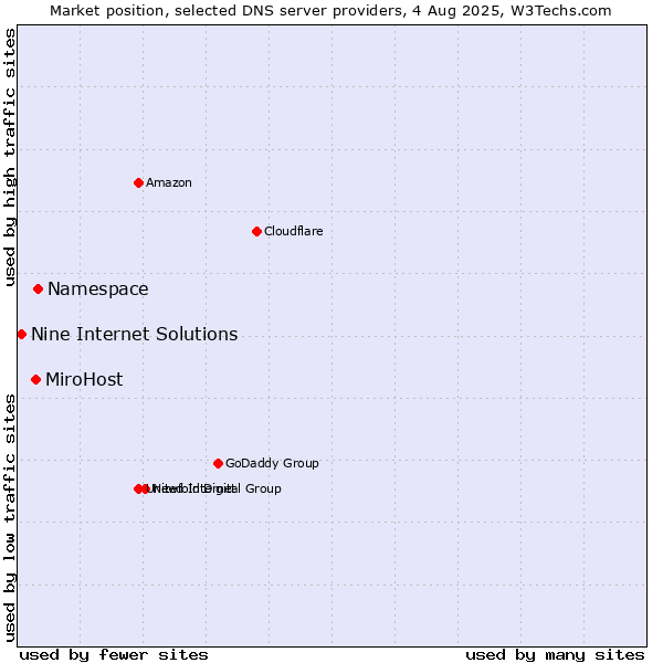 Market position of Namespace vs. MiroHost vs. Nine Internet Solutions