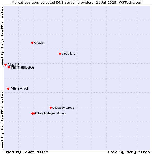 Market position of Namespace vs. MiroHost vs. No-IP
