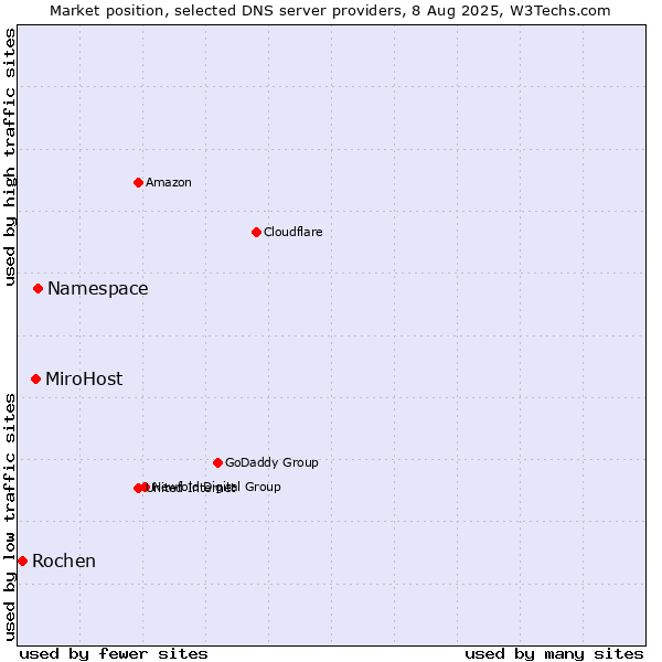 Market position of Namespace vs. MiroHost vs. Rochen