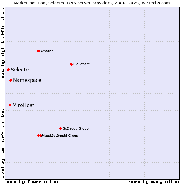 Market position of Namespace vs. MiroHost vs. Selectel