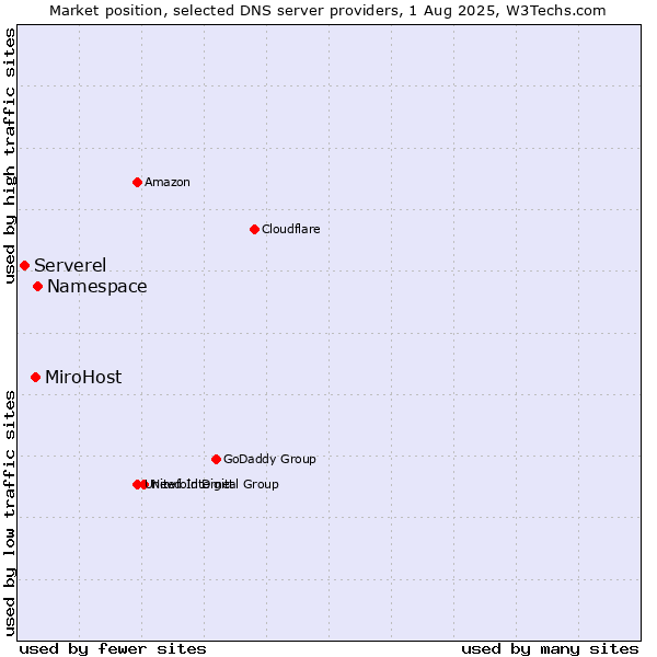 Market position of Namespace vs. MiroHost vs. Serverel