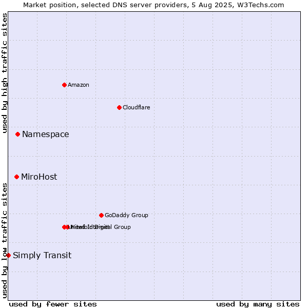 Market position of Namespace vs. MiroHost vs. Simply Transit