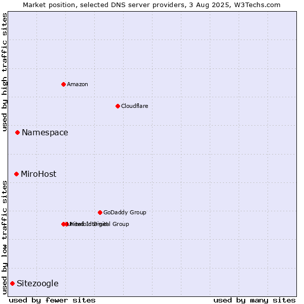 Market position of Namespace vs. MiroHost vs. Sitezoogle