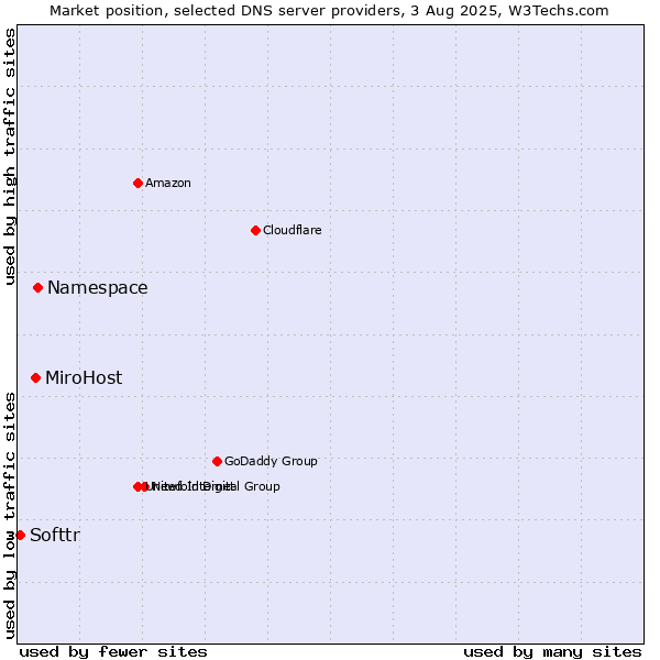 Market position of Namespace vs. MiroHost vs. Softtr