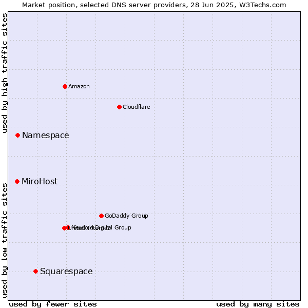 Market position of Squarespace vs. Namespace vs. MiroHost