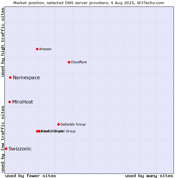 Market position of Namespace vs. MiroHost vs. Swizzonic