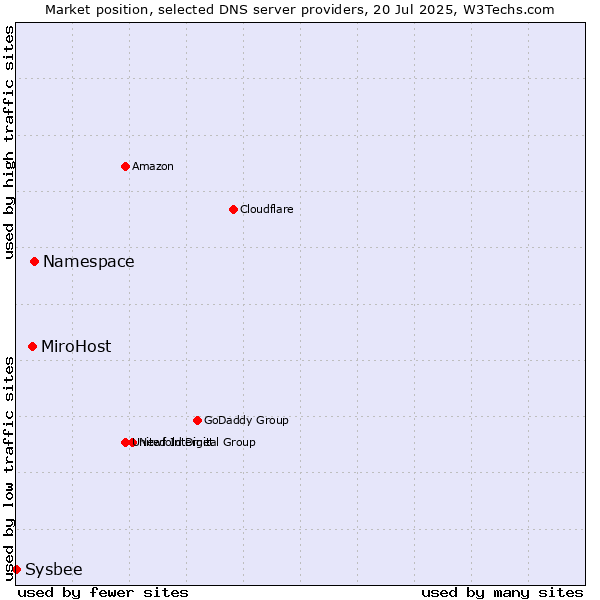 Market position of Namespace vs. MiroHost vs. Sysbee