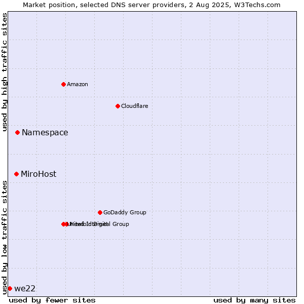 Market position of Namespace vs. MiroHost vs. we22