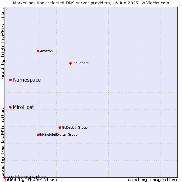 Market position of Namespace vs. MiroHost vs. Webhost Python