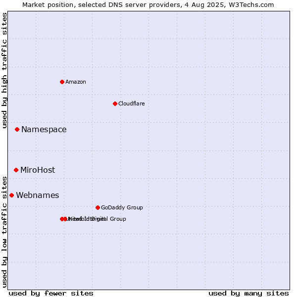 Market position of Namespace vs. MiroHost vs. Webnames