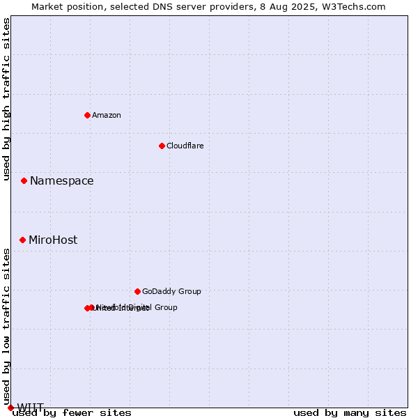 Market position of Namespace vs. MiroHost vs. WIIT
