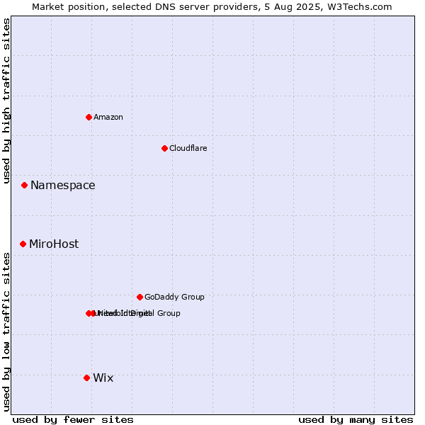 Market position of Wix vs. Namespace vs. MiroHost