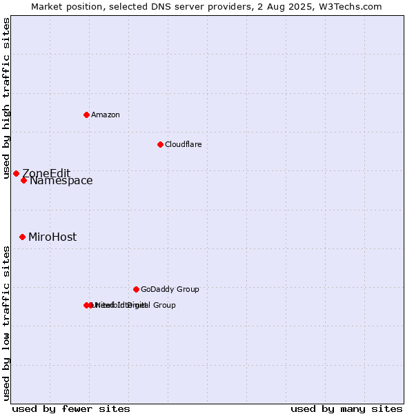 Market position of Namespace vs. MiroHost vs. ZoneEdit