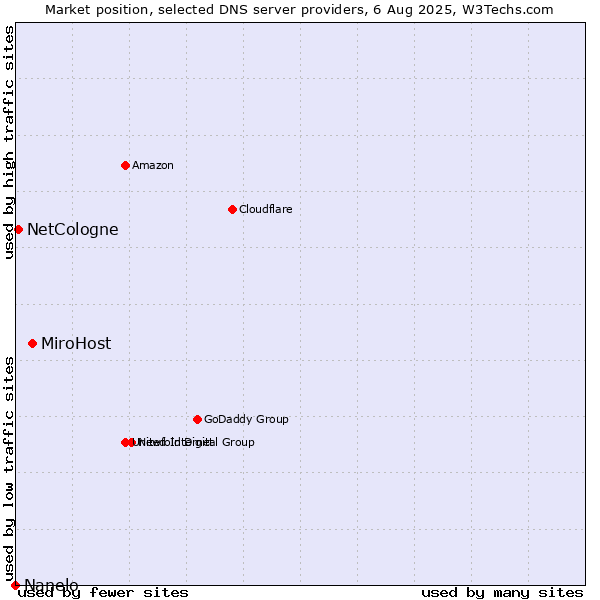 Market position of MiroHost vs. NetCologne vs. Nanelo