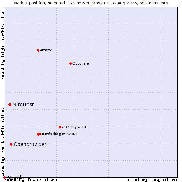 Market position of Openprovider vs. MiroHost vs. Nanelo