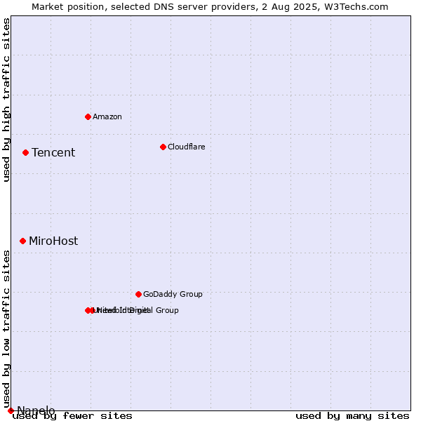 Market position of Tencent vs. MiroHost vs. Nanelo
