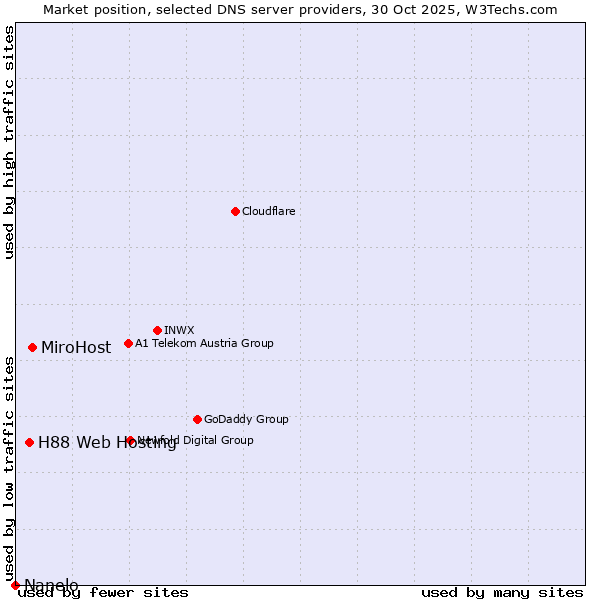Market position of MiroHost vs. H88 Web Hosting vs. Nanelo
