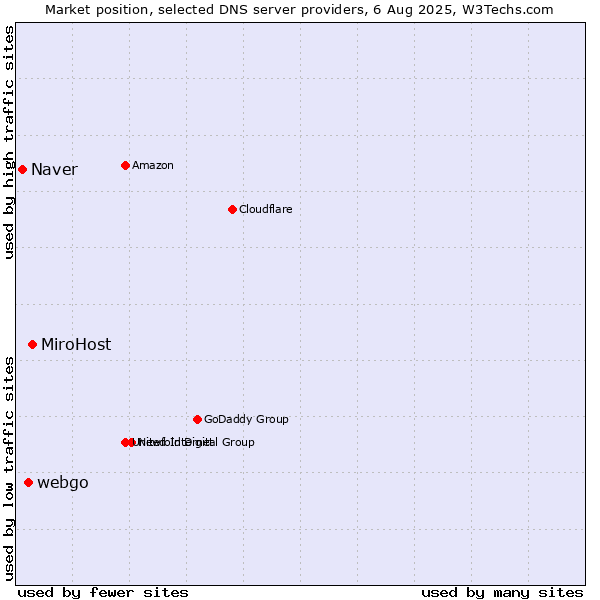 Market position of MiroHost vs. webgo vs. Naver