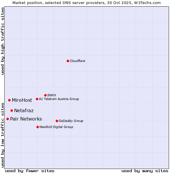 Market position of Netafraz vs. MiroHost vs. Pair Networks