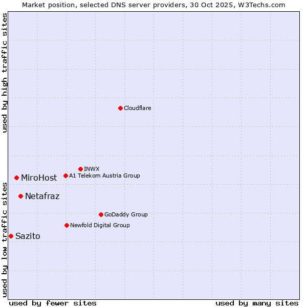Market position of Netafraz vs. MiroHost vs. Sazito