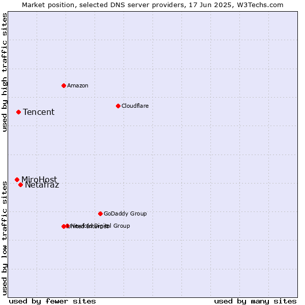 Market position of Netafraz vs. Tencent vs. MiroHost